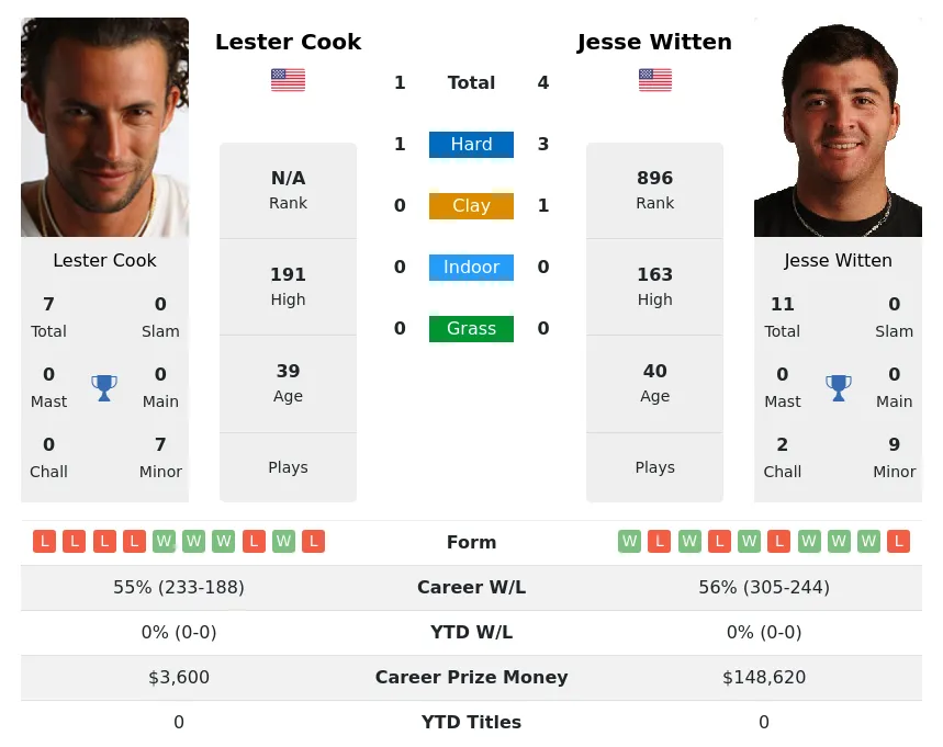 Witten Cook H2h Summary Stats 20th April 2024