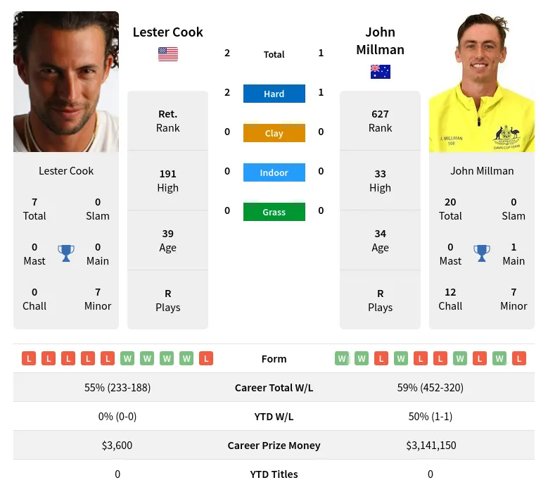 Cook Millman H2h Summary Stats 23rd April 2024