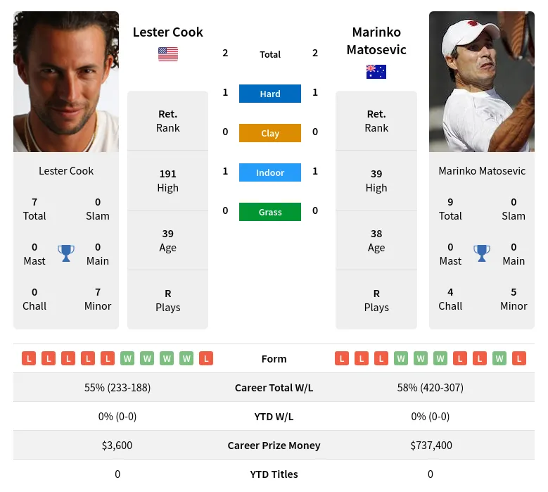 Matosevic Cook H2h Summary Stats 16th April 2024