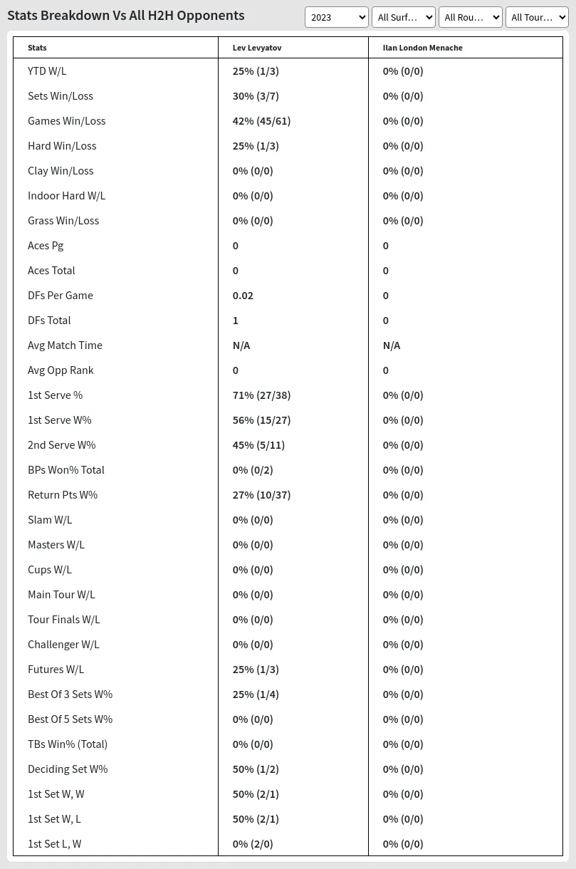 Lev Levyatov Ilan London Menache Prediction Stats 