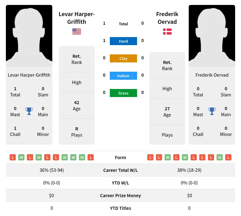 Harper-Griffith Oervad H2h Summary Stats 19th April 2024