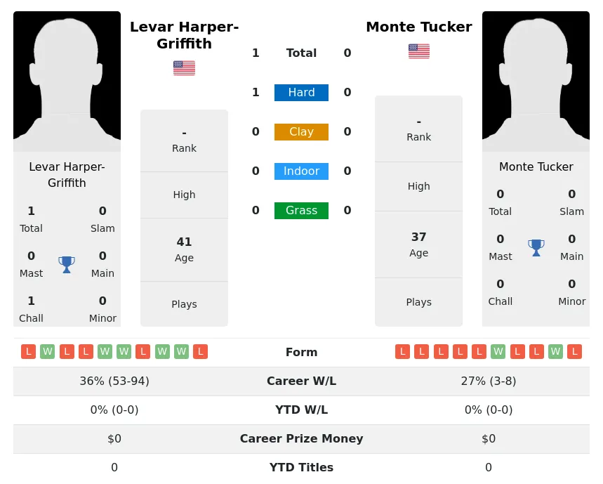 Harper-Griffith Tucker H2h Summary Stats 30th June 2024