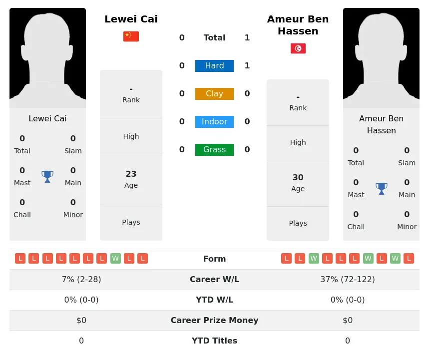 Hassen Cai H2h Summary Stats 29th March 2024