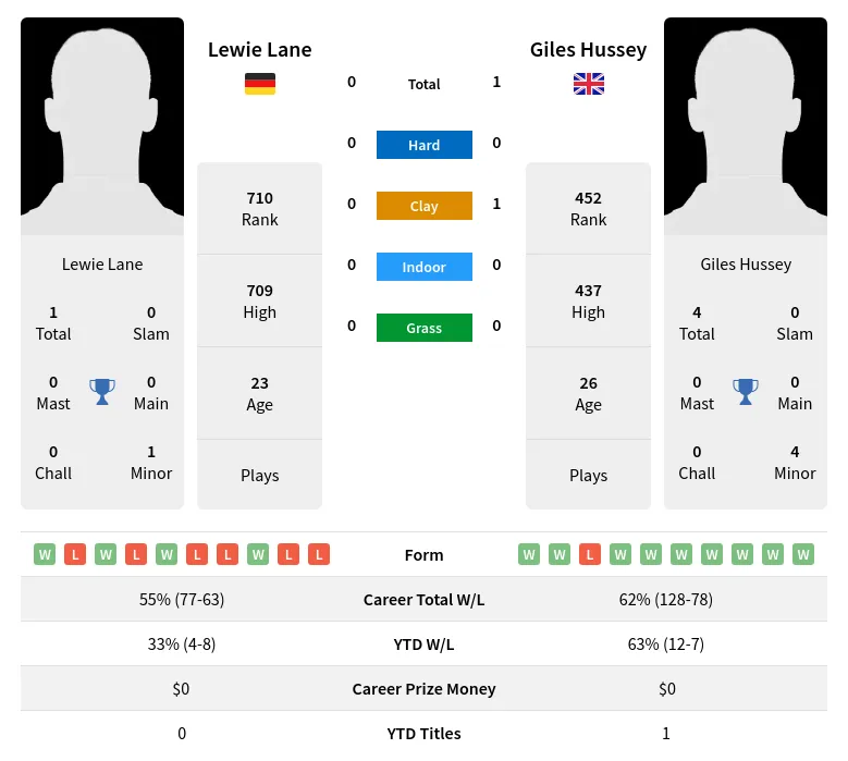 Lane Hussey H2h Summary Stats 17th April 2024
