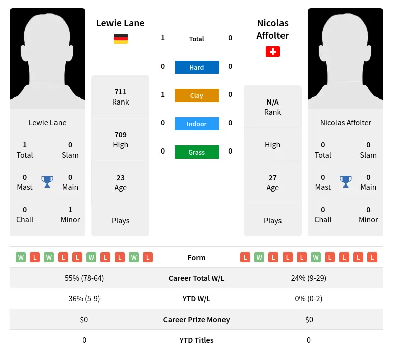 Lane Affolter H2h Summary Stats 19th April 2024
