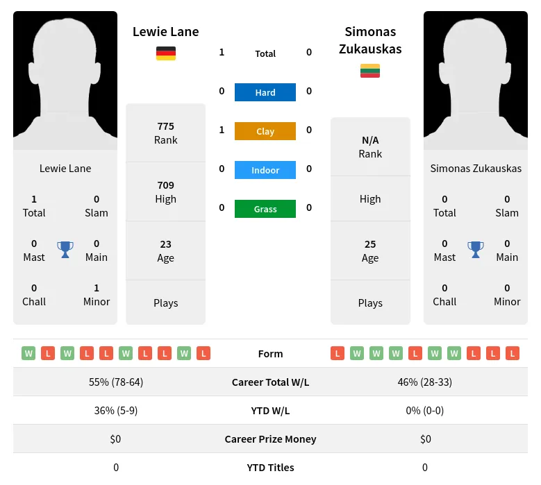 Lane Zukauskas H2h Summary Stats 19th April 2024