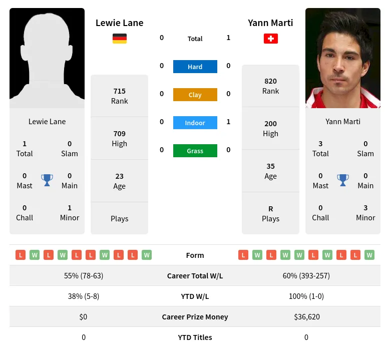 Lane Marti H2h Summary Stats 29th March 2024