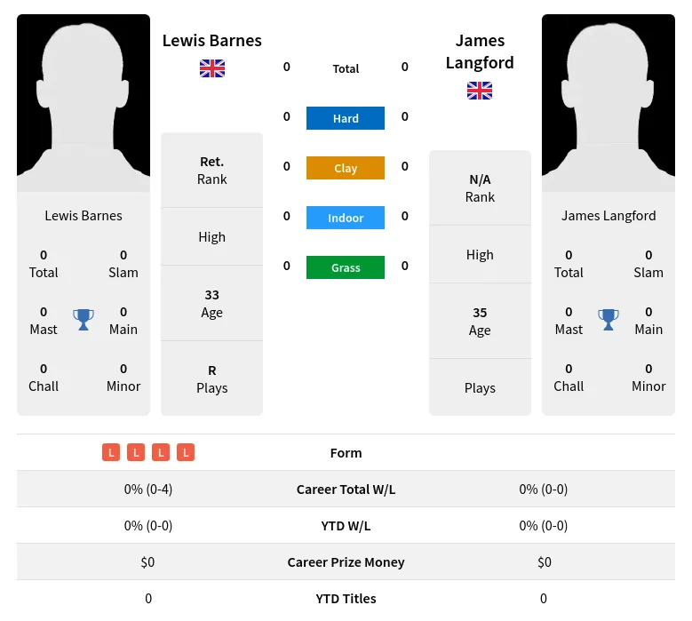 Langford Barnes H2h Summary Stats 29th March 2024
