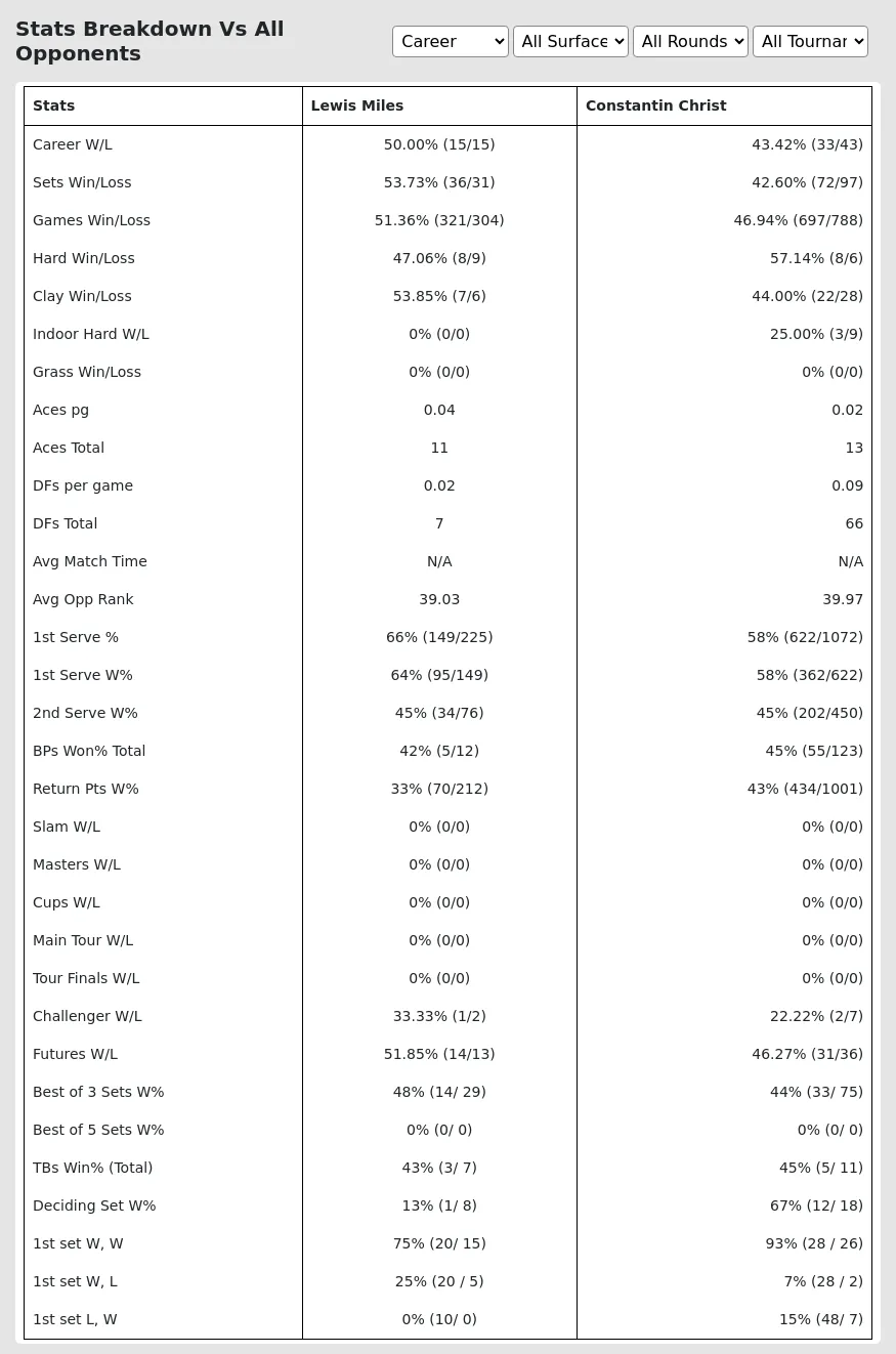 Lewis Miles Constantin Christ Prediction Stats 