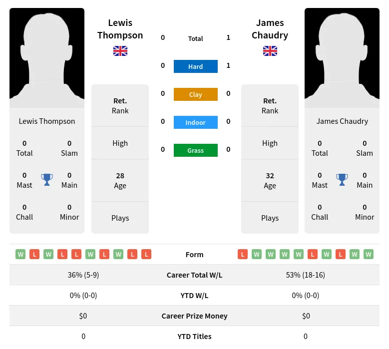 Chaudry Thompson H2h Summary Stats 30th June 2024