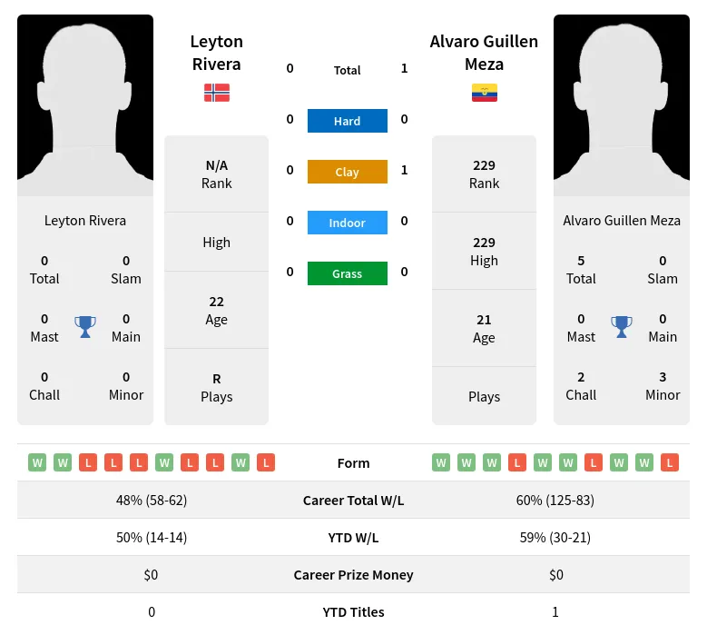 Meza Rivera H2h Summary Stats 19th April 2024