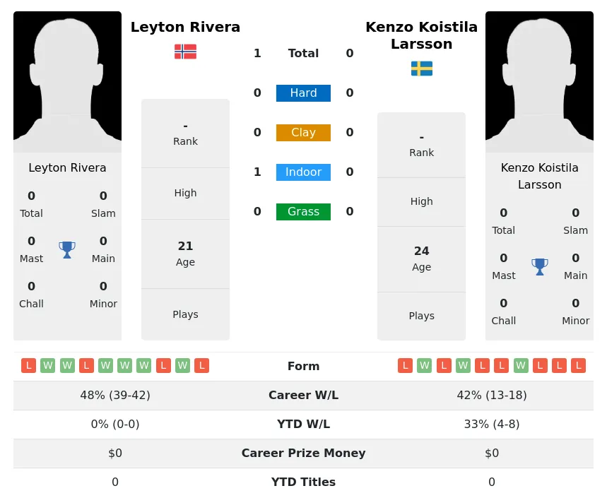 Rivera Larsson H2h Summary Stats 17th April 2024
