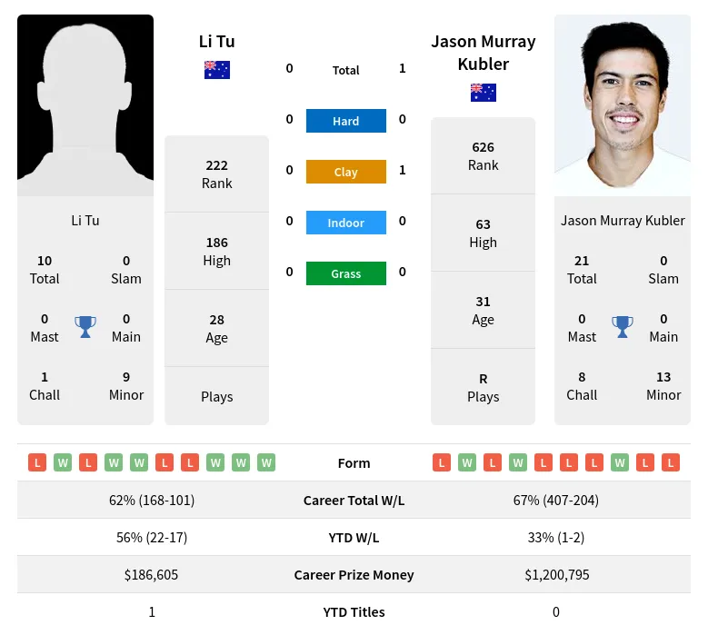 Kubler Tu H2h Summary Stats 19th April 2024