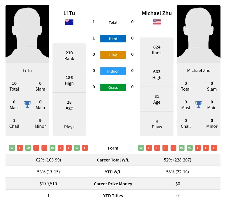 Tu Zhu H2h Summary Stats 19th April 2024