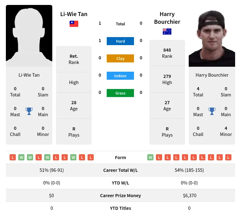 Tan Bourchier H2h Summary Stats 17th June 2024