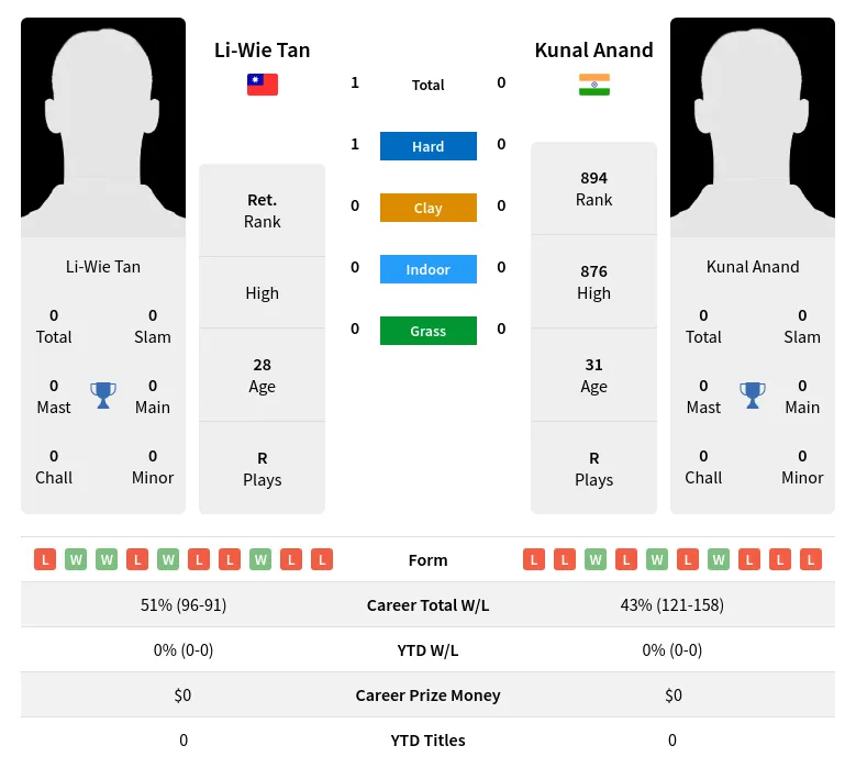 Tan Anand H2h Summary Stats 24th April 2024