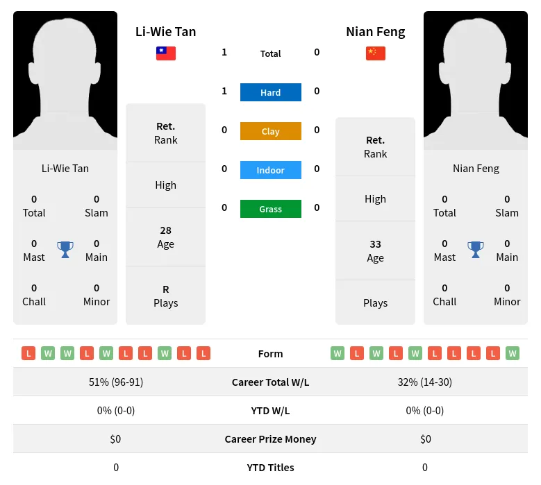 Tan Feng H2h Summary Stats 1st July 2024