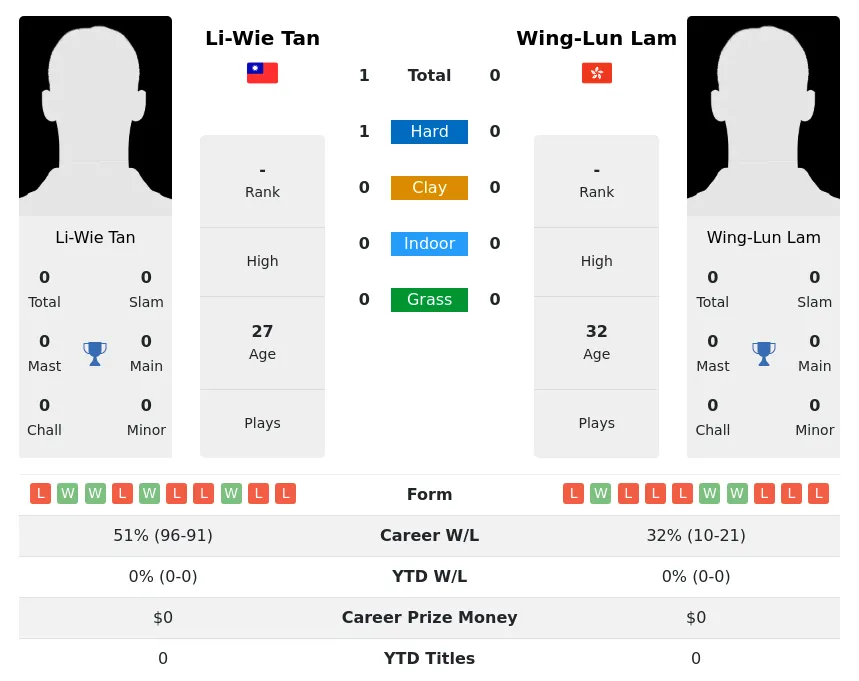Tan Lam H2h Summary Stats 28th March 2024