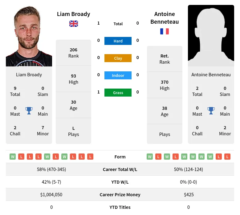 Broady Benneteau H2h Summary Stats 30th June 2024