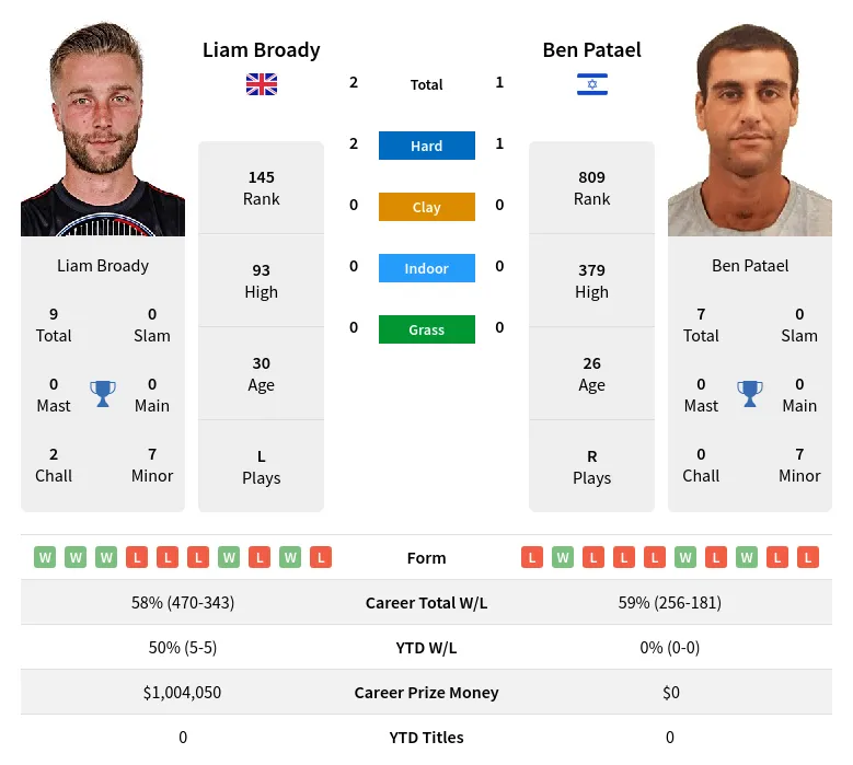 Broady Patael H2h Summary Stats 17th April 2024