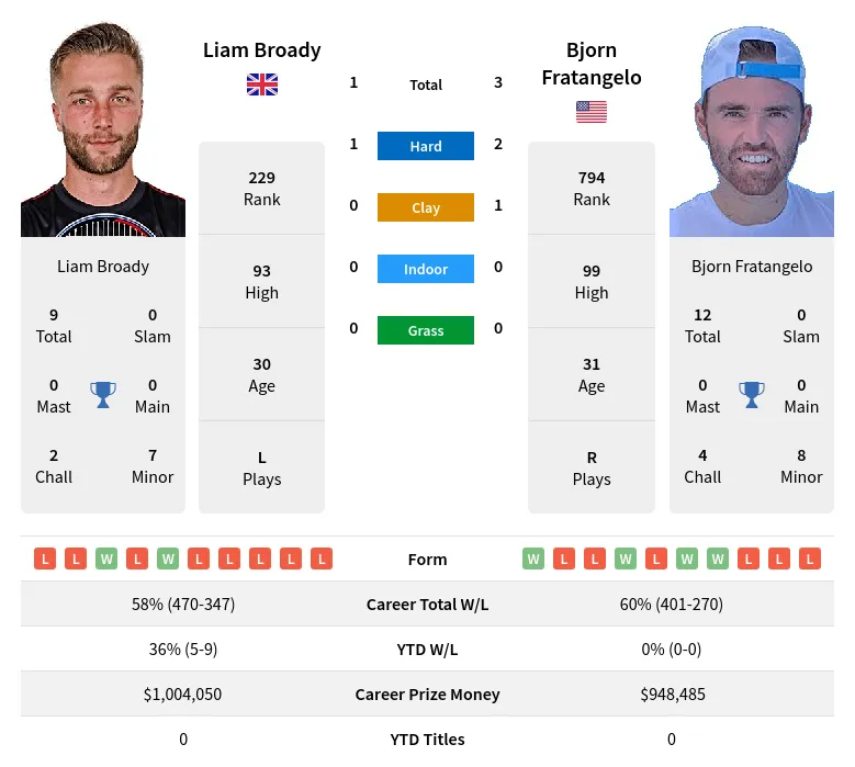 Fratangelo Broady H2h Summary Stats 19th April 2024