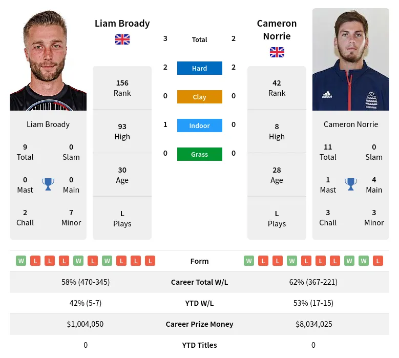 Broady Norrie H2h Summary Stats 29th March 2024