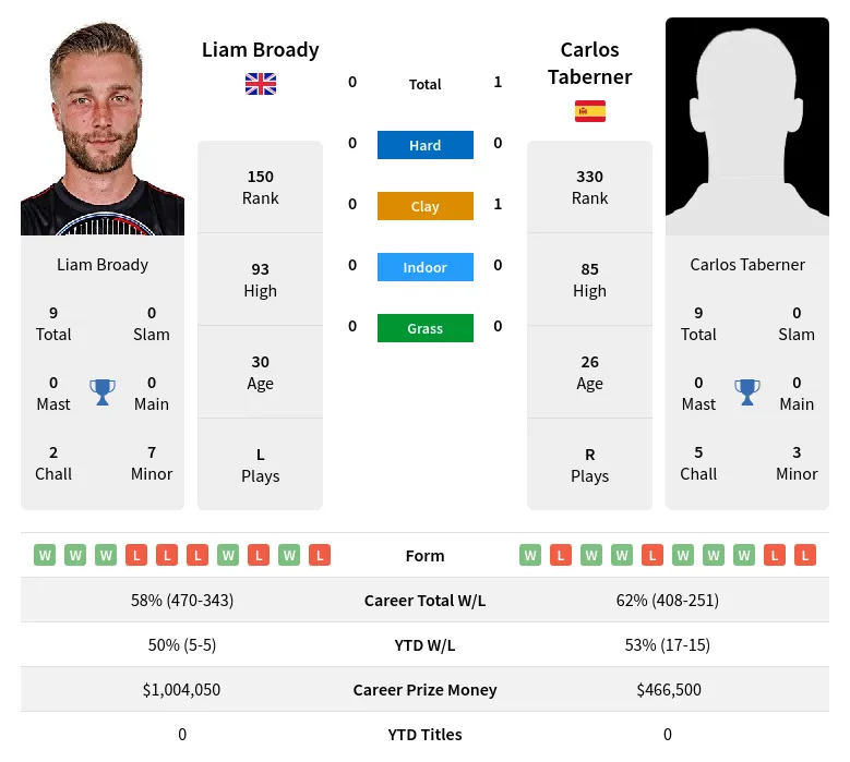 Taberner Broady H2h Summary Stats 17th April 2024