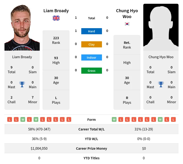 Broady Woo H2h Summary Stats 19th April 2024
