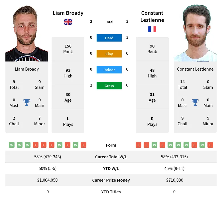Broady Lestienne H2h Summary Stats 4th December 2023
