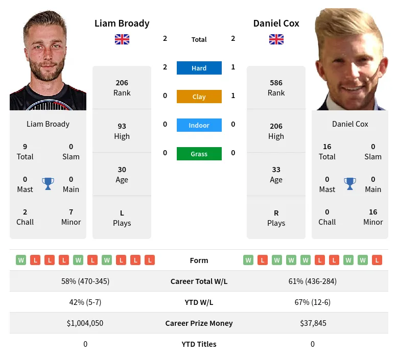 Broady Cox H2h Summary Stats 24th April 2024