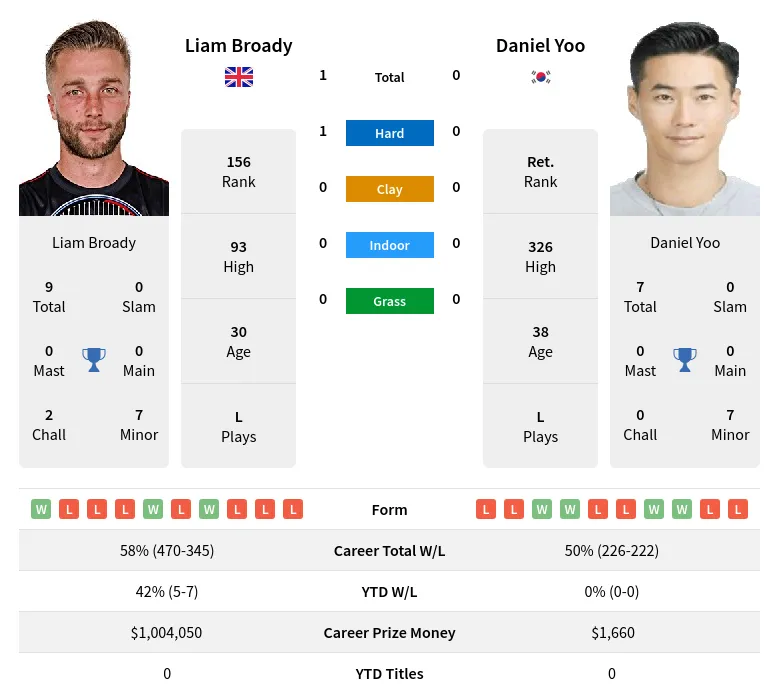 Broady Yoo H2h Summary Stats 19th April 2024