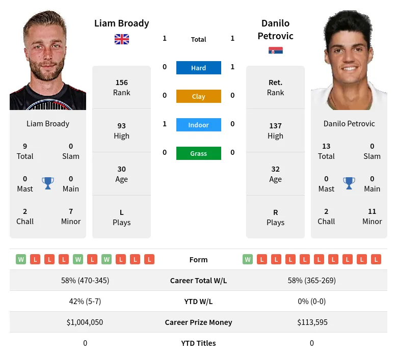 Petrovic Broady H2h Summary Stats 28th June 2024