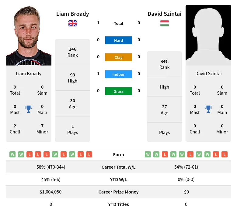 Broady Szintai H2h Summary Stats 28th March 2024