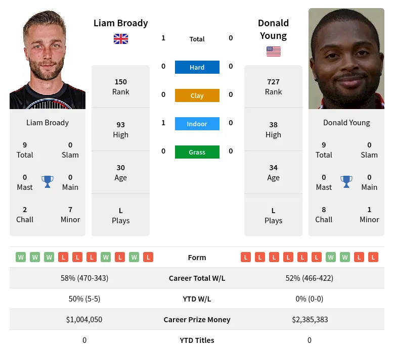 Young Broady H2h Summary Stats 20th April 2024