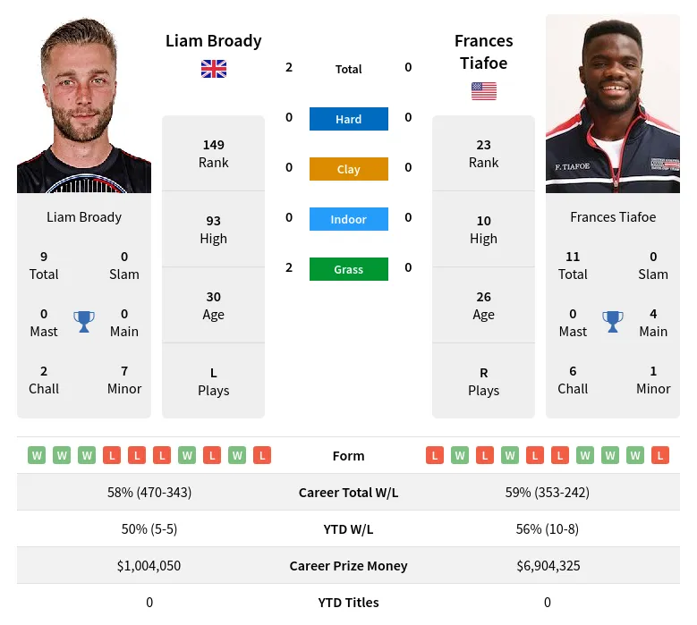 Broady Tiafoe H2h Summary Stats 28th March 2024
