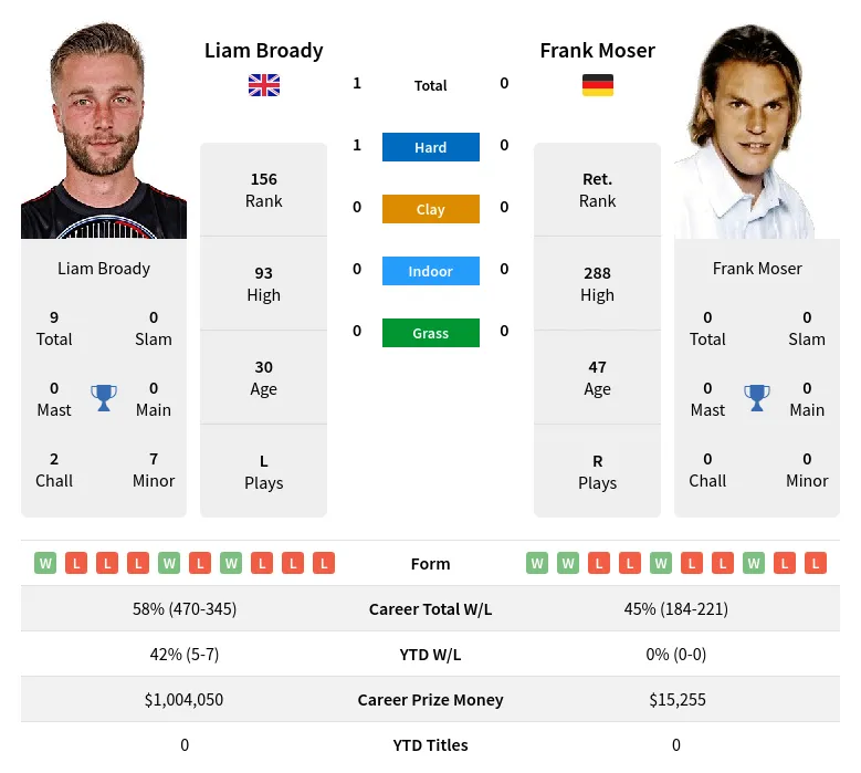 Broady Moser H2h Summary Stats 23rd June 2024