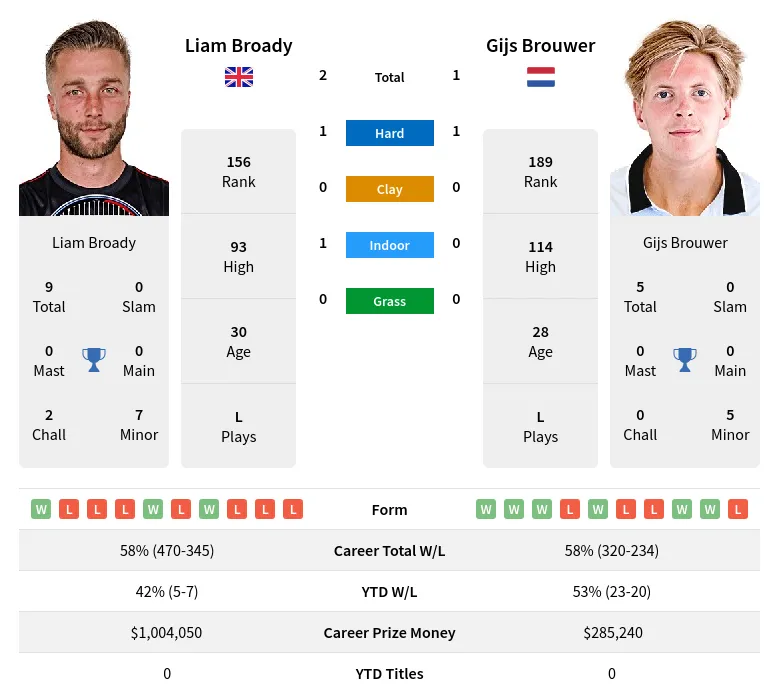 Broady Brouwer H2h Summary Stats 28th March 2024