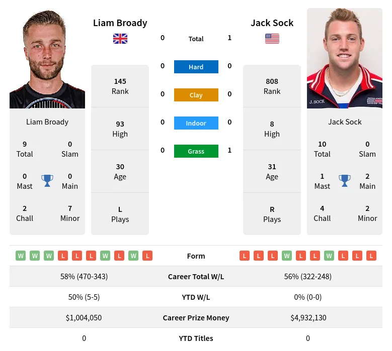 Sock Broady H2h Summary Stats 12th June 2024
