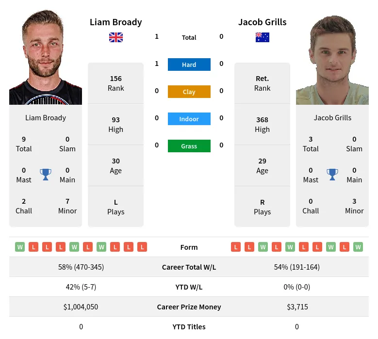 Broady Grills H2h Summary Stats 26th June 2024