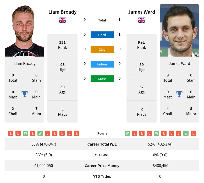 Broady Ward H2h Summary Stats 19th April 2024