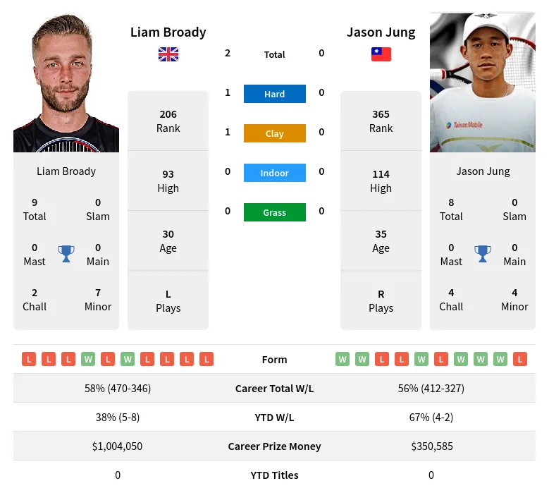 Jung Broady H2h Summary Stats 19th April 2024