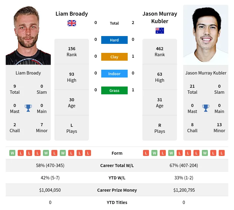 Broady Kubler H2h Summary Stats 28th March 2024