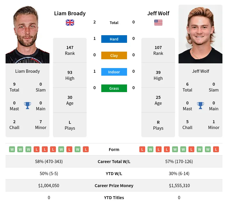 Wolf Broady H2h Summary Stats 16th June 2024