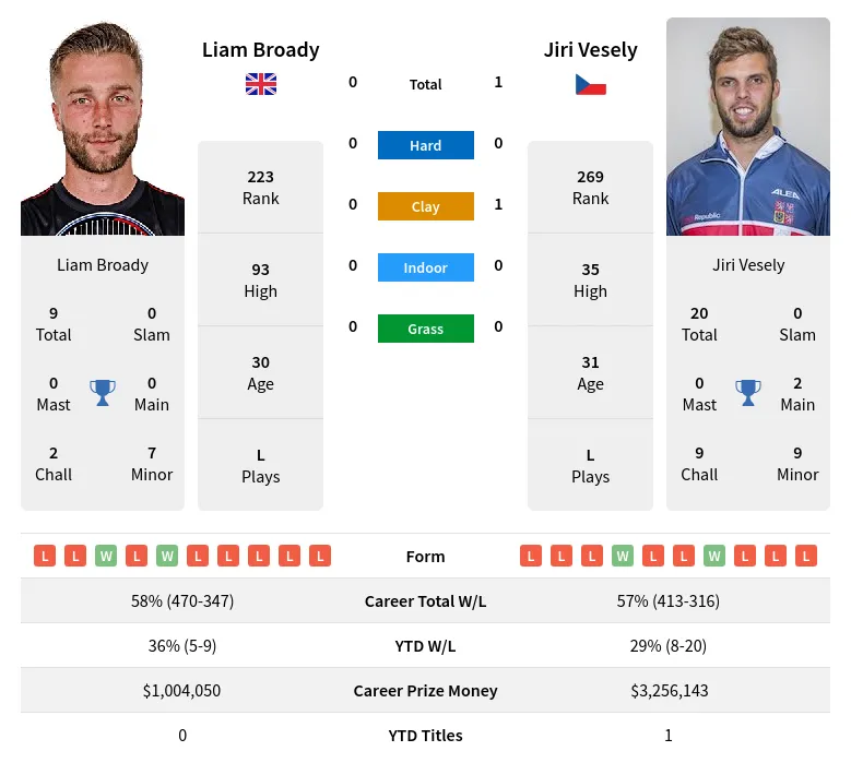 Vesely Broady H2h Summary Stats 19th April 2024