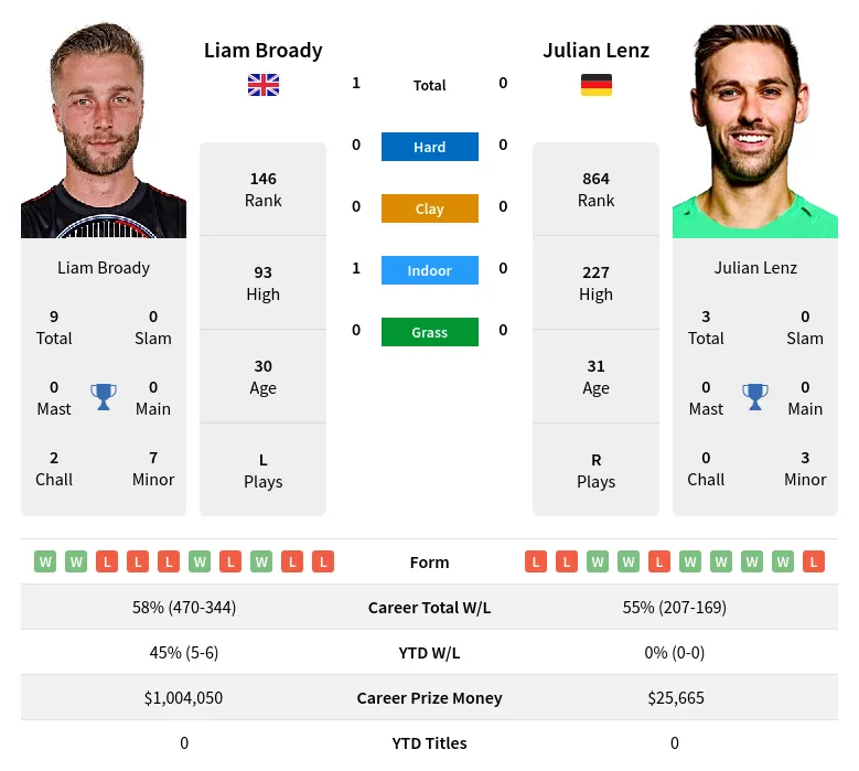 Broady Lenz H2h Summary Stats 24th April 2024