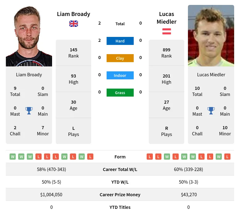 Broady Miedler H2h Summary Stats 20th April 2024