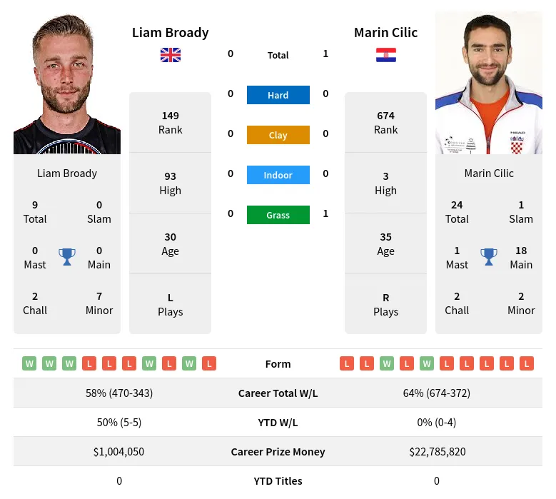 Broady Cilic H2h Summary Stats 20th April 2024