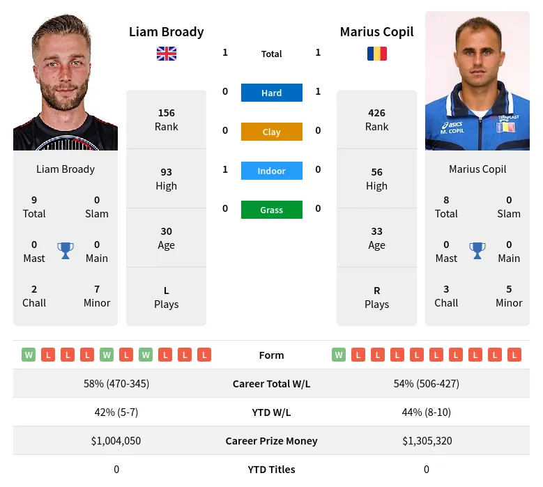 Broady Copil H2h Summary Stats 19th April 2024