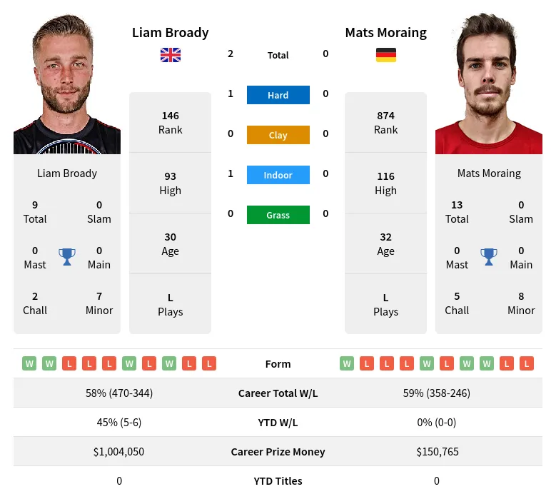 Broady Moraing H2h Summary Stats 28th June 2024