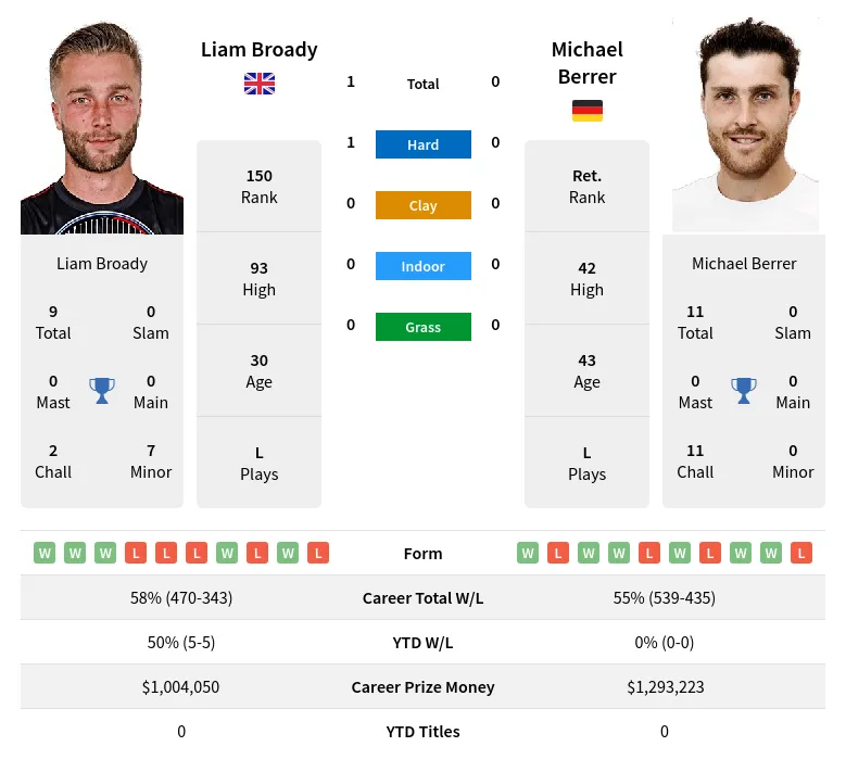 Broady Berrer H2h Summary Stats 23rd April 2024